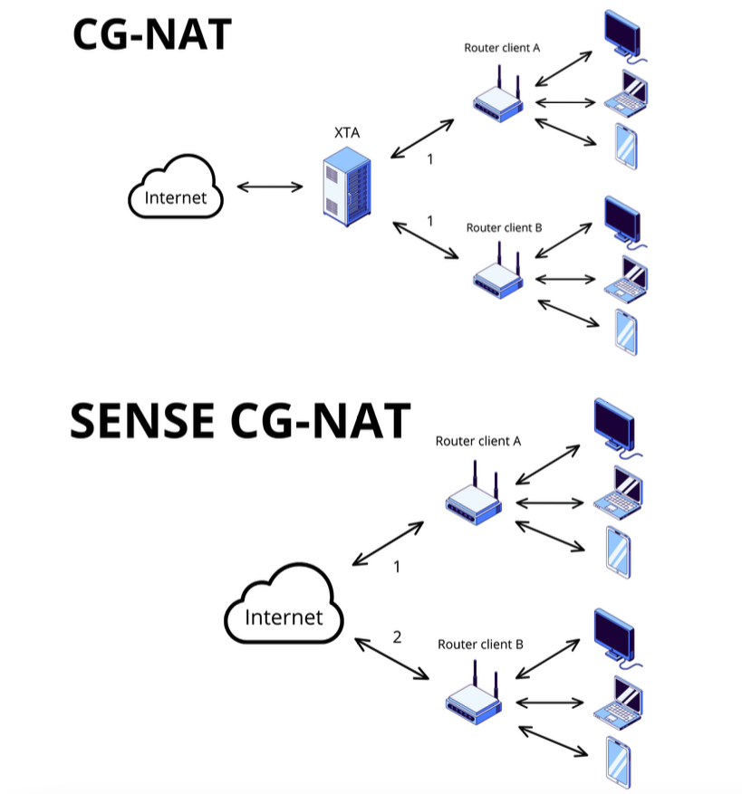 CG-NAT